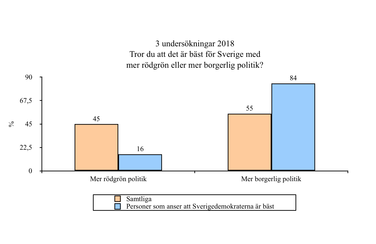 Stark högervind blåser förbi alliansen