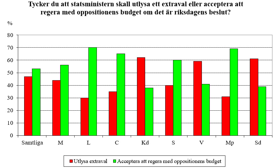 Bör regeringen avgå utan egen budget? Intervju med Örjan Hultåker