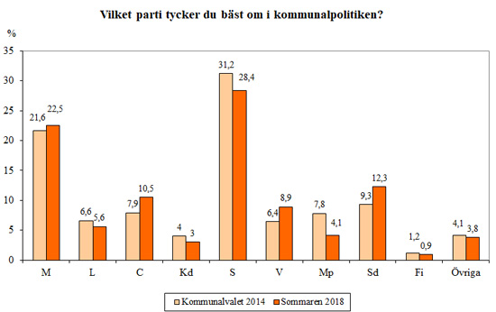 Kommunalpolitiska sympatier sommaren 2018