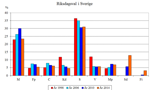 riksdagsval