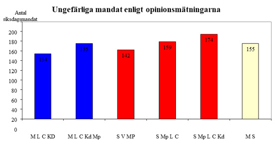 Riksdagsvalet och regeringsfrågan