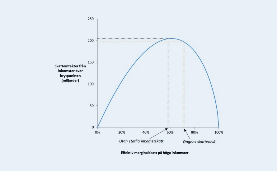 Ur arkivet: Skattesänkningar är ett plussummespel