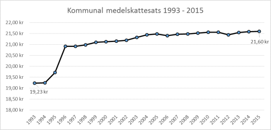 skattesats_kommun