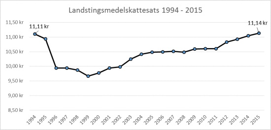 skattesats_landsting