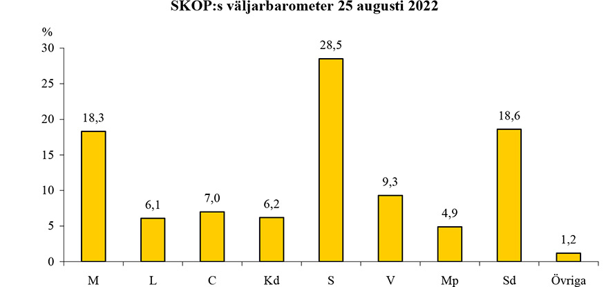 SKOPs väljarbarometer för 25 augusti