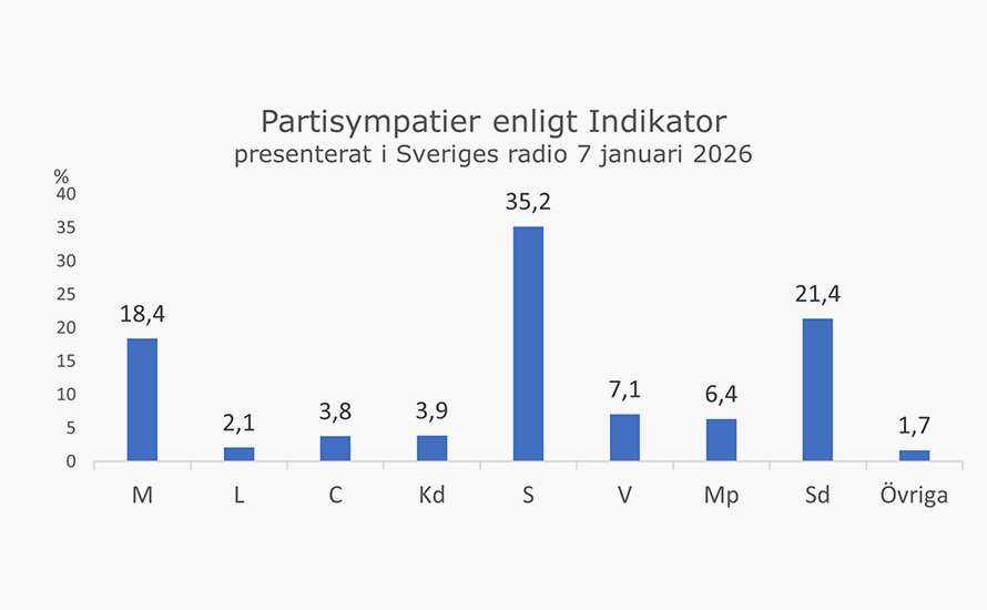 Örjan Hultåker: Väljarna kräver svar om regeringsalternativen
