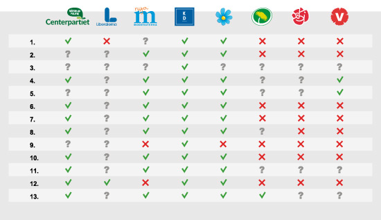 Grafik: Var står partierna i vapenfrågan?