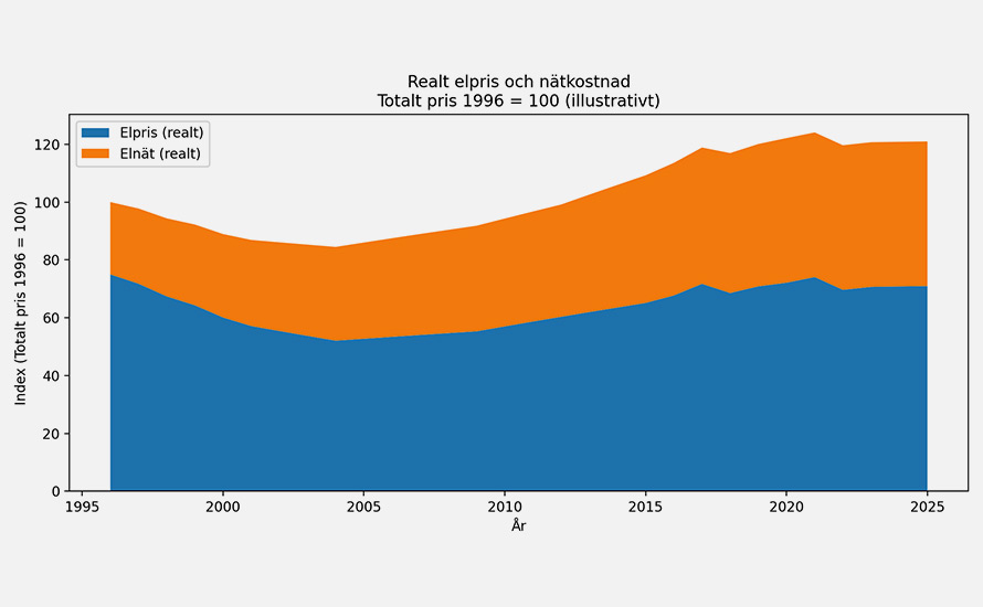 Anders Ydstedt: Volatil produktion skapar högre kostnader för konsumenter
